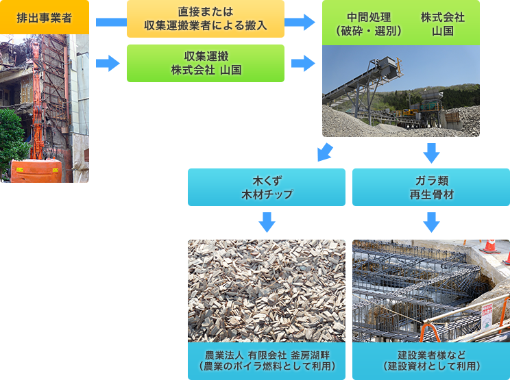 事業系廃棄物の流れ