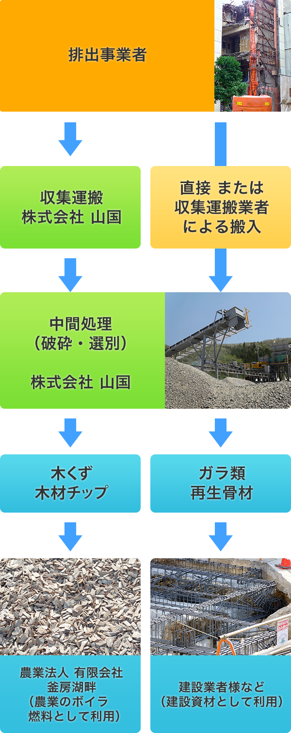 事業系廃棄物の流れ